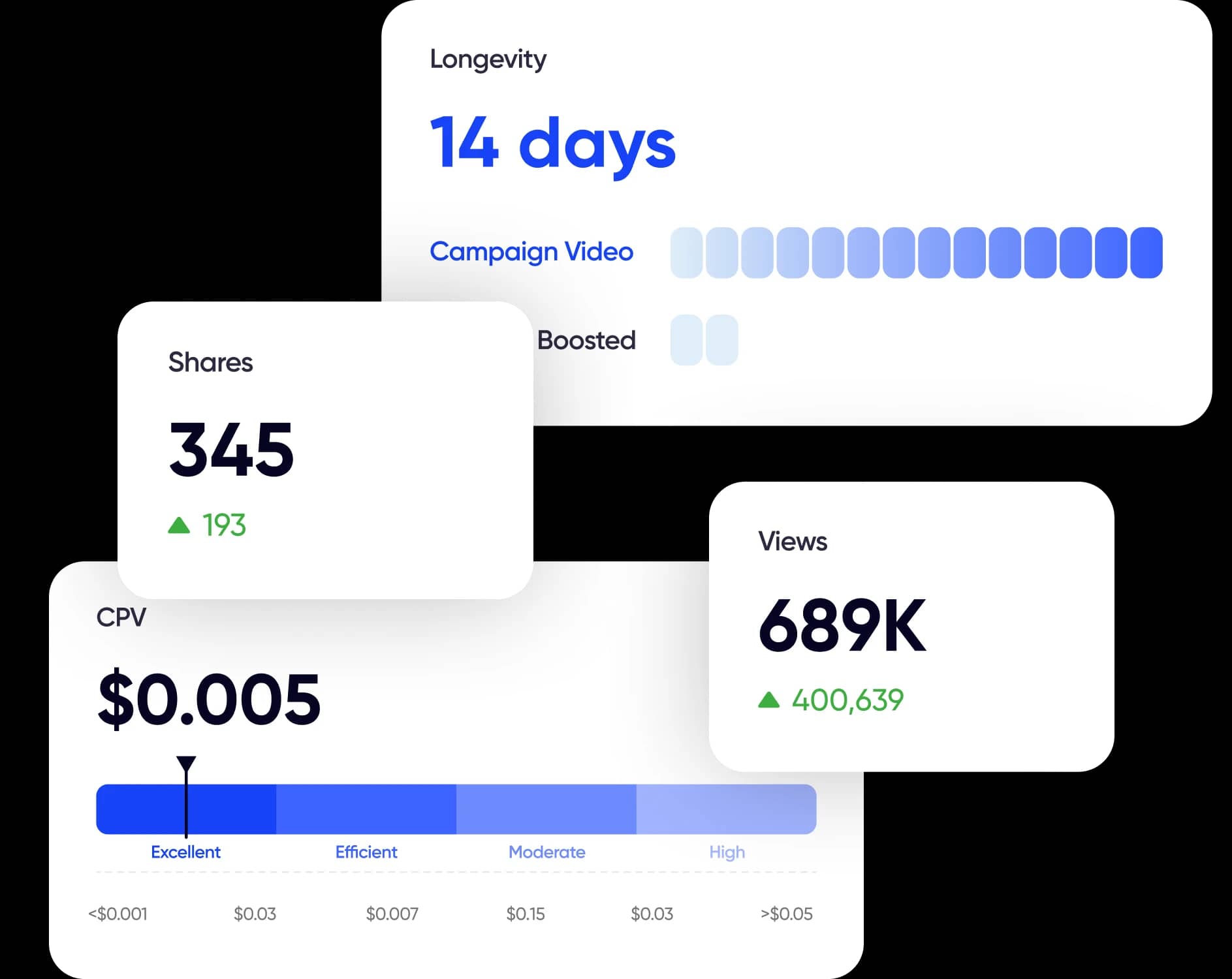 Dashboard analytics - Longevity, Shares, CPV, Views