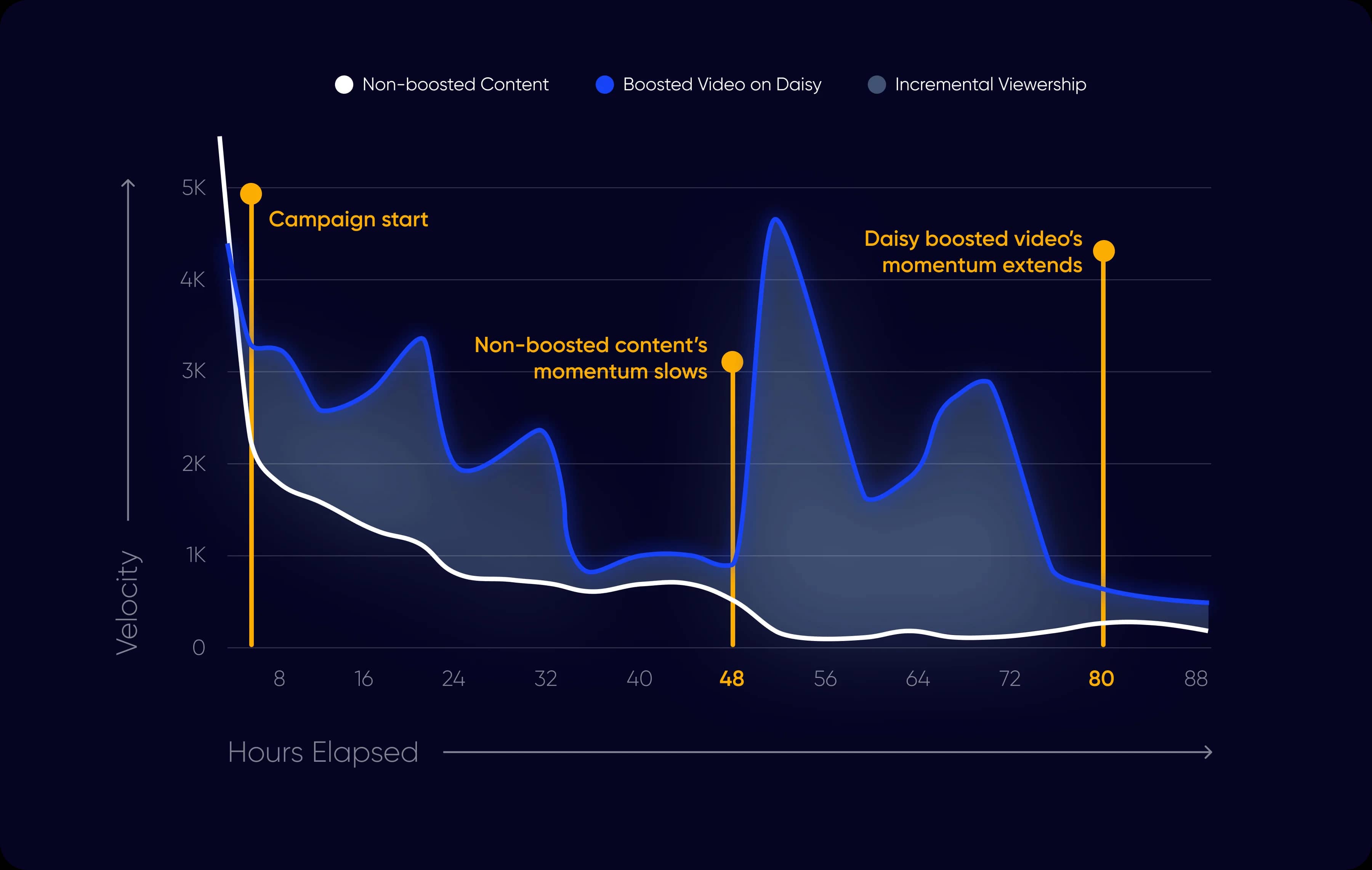 Velocity graph - boosted vs non-boosted content